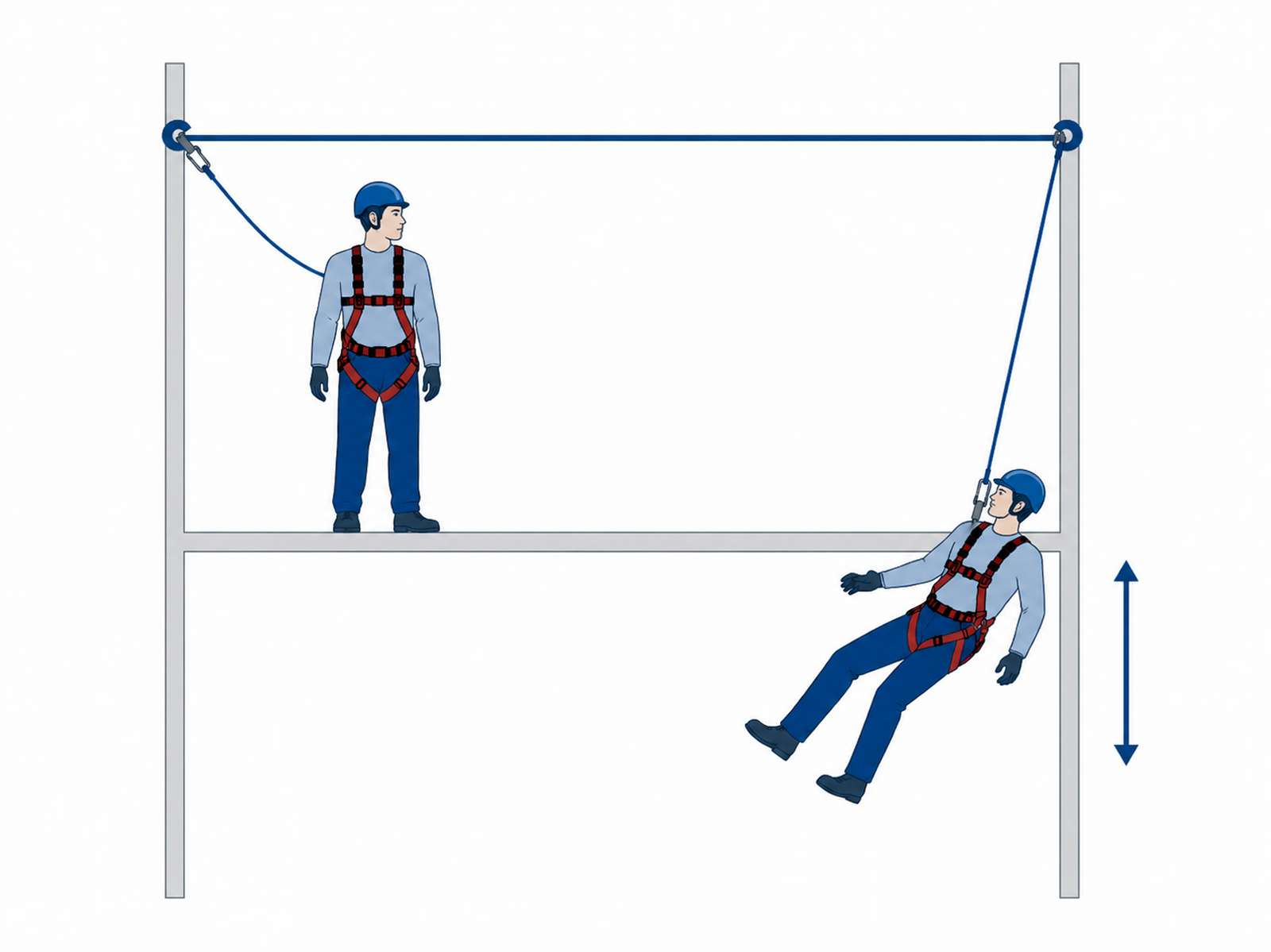 Illustration af faldsikringssystem, der viser risikoen for pendulfald ved arbejde i højden